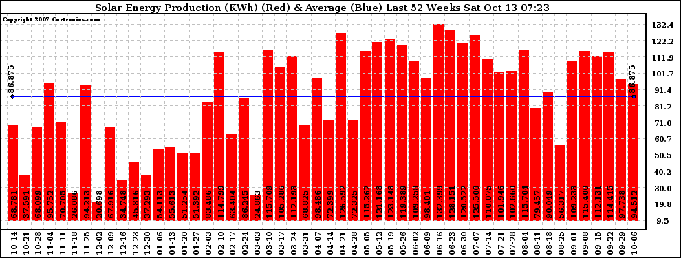 Solar PV/Inverter Performance Weekly Solar Energy Production Last 52 Weeks