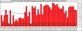 Milwaukee Solar Powered Home WeeklyProduction52ValueRunningAvg