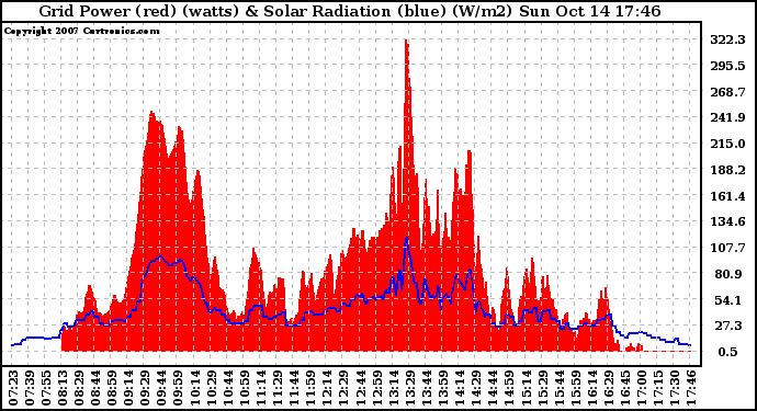 Solar PV/Inverter Performance Grid Power & Solar Radiation