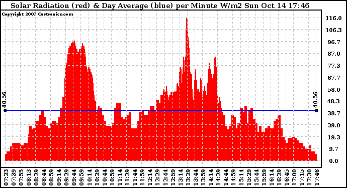 Solar PV/Inverter Performance Solar Radiation & Day Average per Minute