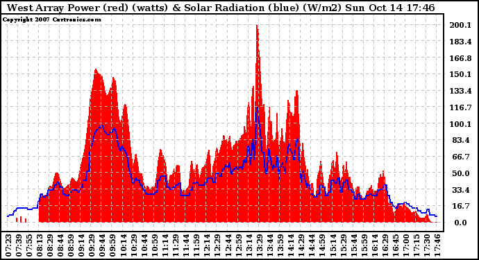 Solar PV/Inverter Performance West Array Power Output & Solar Radiation