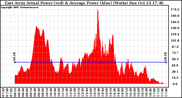 Solar PV/Inverter Performance East Array Actual & Average Power Output