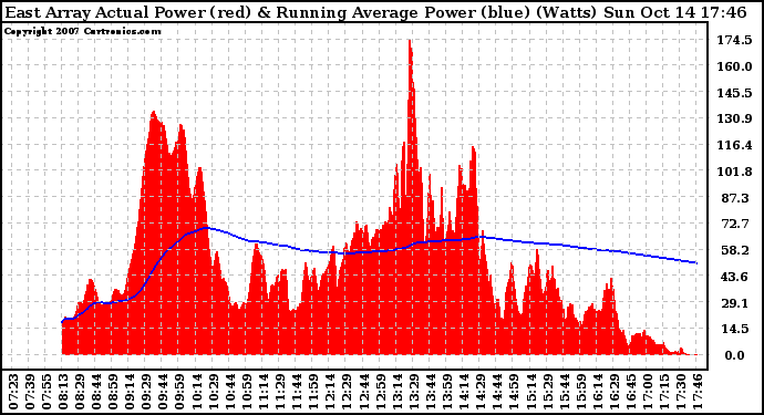 Solar PV/Inverter Performance East Array Actual & Running Average Power Output