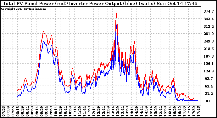 Solar PV/Inverter Performance PV Panel Power Output & Inverter Power Output