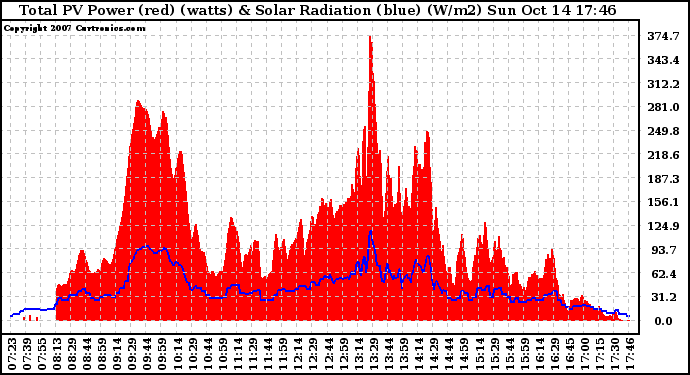 Solar PV/Inverter Performance Total PV Panel Power Output & Solar Radiation