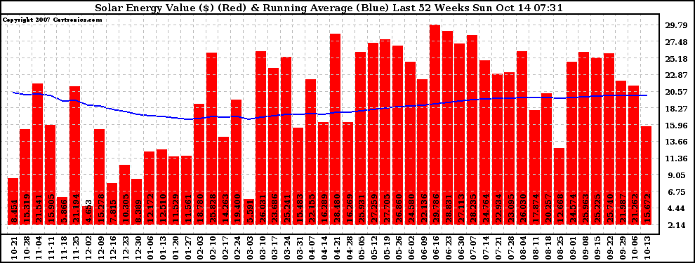 Solar PV/Inverter Performance Weekly Solar Energy Production Value Running Average Last 52 Weeks