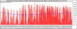 Milwaukee Solar Powered Home DailyProduction365RunningAvg