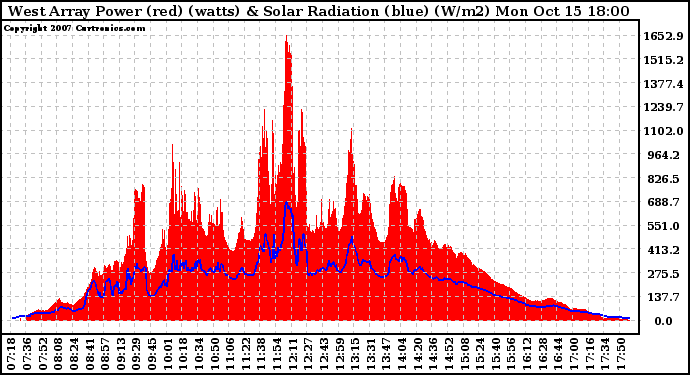 Solar PV/Inverter Performance West Array Power Output & Solar Radiation