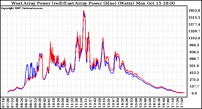 Solar PV/Inverter Performance Photovoltaic Panel Power Output