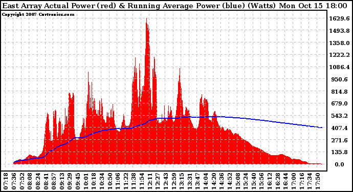 Solar PV/Inverter Performance East Array Actual & Running Average Power Output