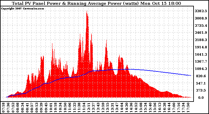 Solar PV/Inverter Performance Total PV Panel & Running Average Power Output