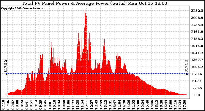 Solar PV/Inverter Performance Total PV Panel Power Output