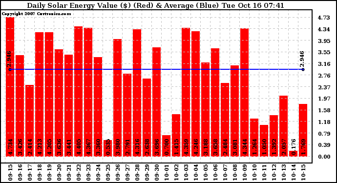 Solar PV/Inverter Performance Daily Solar Energy Production Value