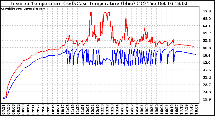 Solar PV/Inverter Performance Inverter Operating Temperature