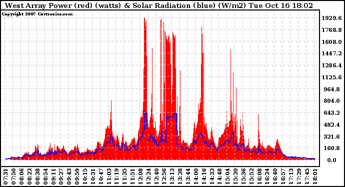 Solar PV/Inverter Performance West Array Power Output & Solar Radiation