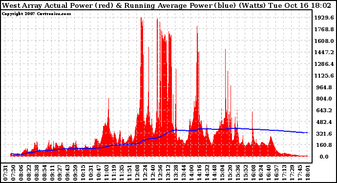 Solar PV/Inverter Performance West Array Actual & Running Average Power Output