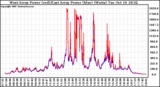 Solar PV/Inverter Performance Photovoltaic Panel Power Output