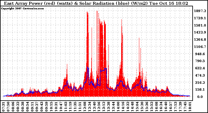 Solar PV/Inverter Performance East Array Power Output & Solar Radiation