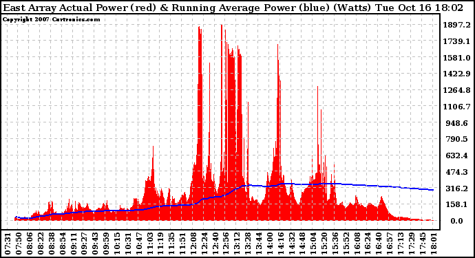 Solar PV/Inverter Performance East Array Actual & Running Average Power Output