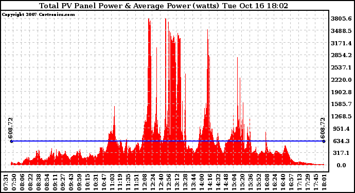 Solar PV/Inverter Performance Total PV Panel Power Output