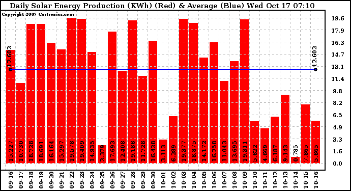 Solar PV/Inverter Performance Daily Solar Energy Production