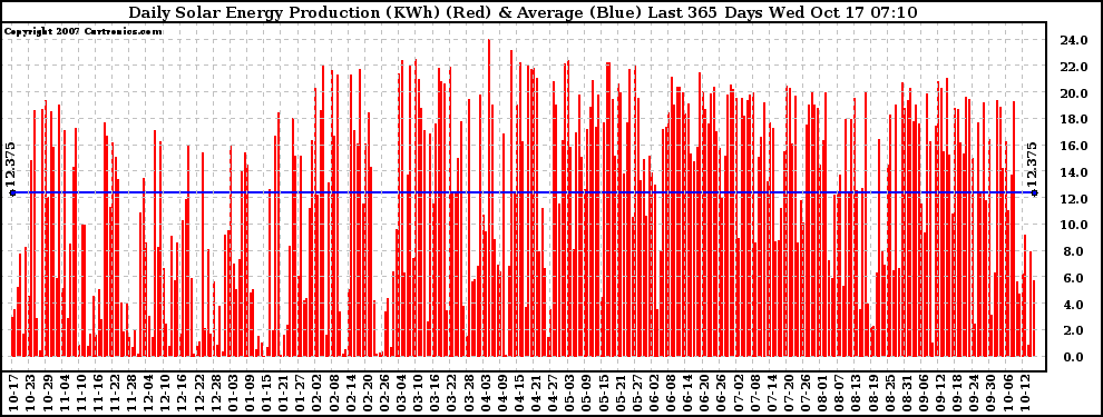 Solar PV/Inverter Performance Daily Solar Energy Production Last 365 Days