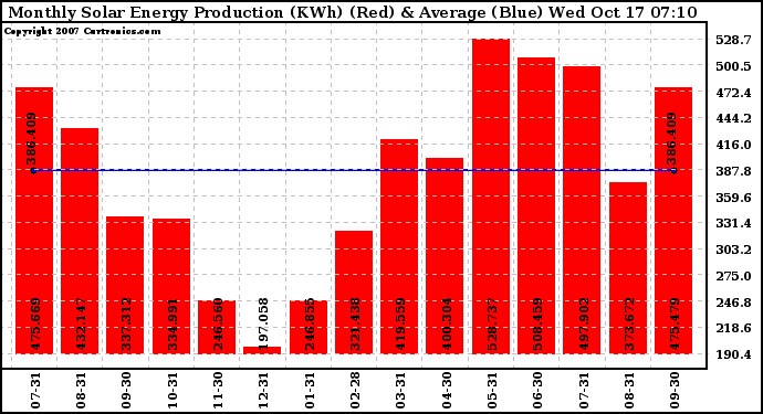 Solar PV/Inverter Performance Monthly Solar Energy Production