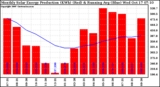 Milwaukee Solar Powered Home Monthly Production Running Average