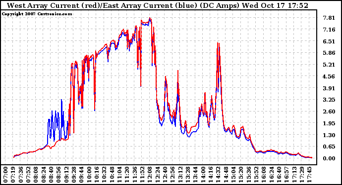 Solar PV/Inverter Performance Photovoltaic Panel Current Output