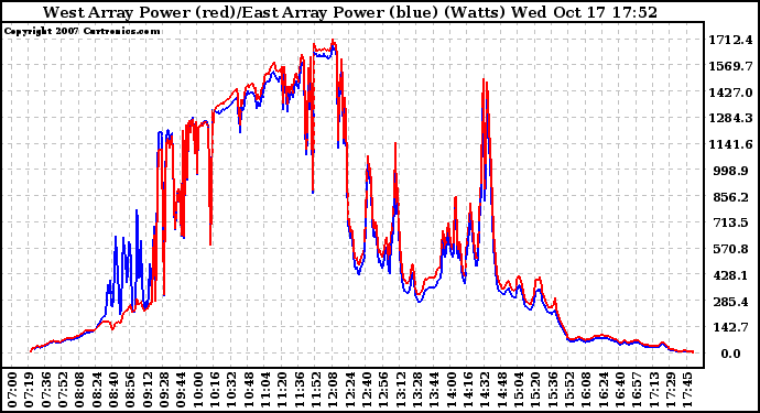 Solar PV/Inverter Performance Photovoltaic Panel Power Output