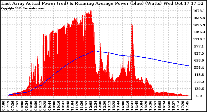 Solar PV/Inverter Performance East Array Actual & Running Average Power Output