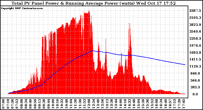 Solar PV/Inverter Performance Total PV Panel & Running Average Power Output