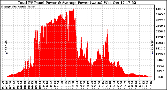 Solar PV/Inverter Performance Total PV Panel Power Output