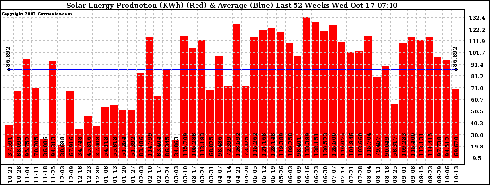 Solar PV/Inverter Performance Weekly Solar Energy Production Last 52 Weeks