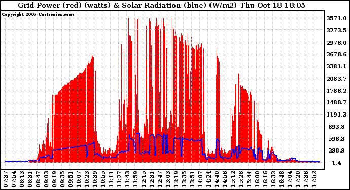 Solar PV/Inverter Performance Grid Power & Solar Radiation