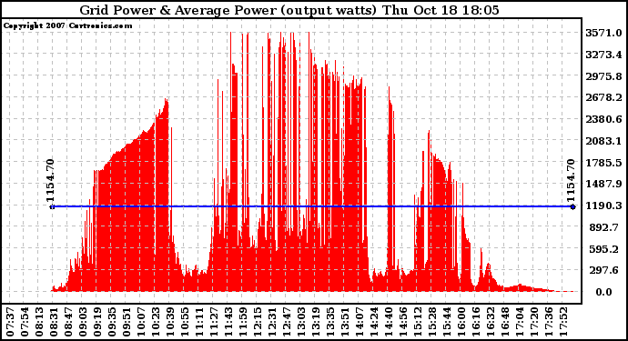 Solar PV/Inverter Performance Inverter Power Output