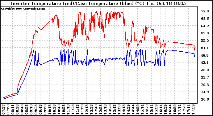 Solar PV/Inverter Performance Inverter Operating Temperature