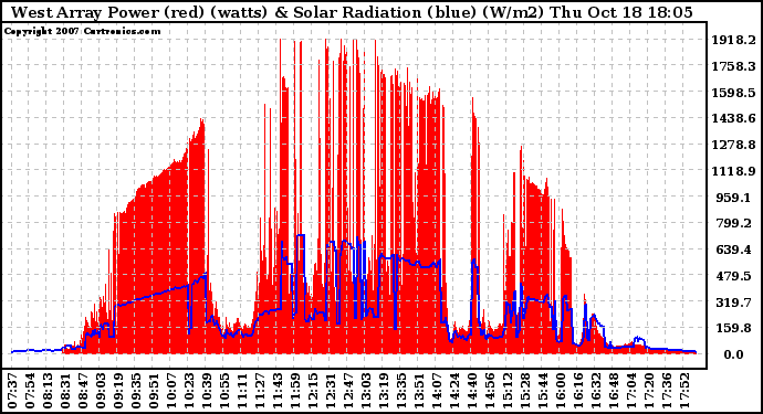 Solar PV/Inverter Performance West Array Power Output & Solar Radiation