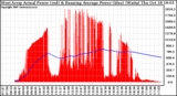 Solar PV/Inverter Performance West Array Actual & Running Average Power Output