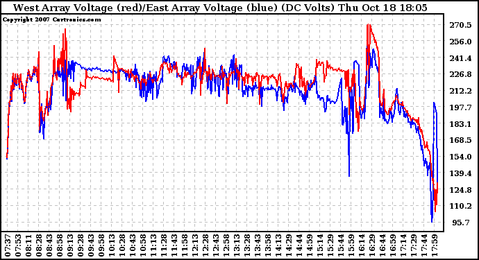 Solar PV/Inverter Performance Photovoltaic Panel Voltage Output