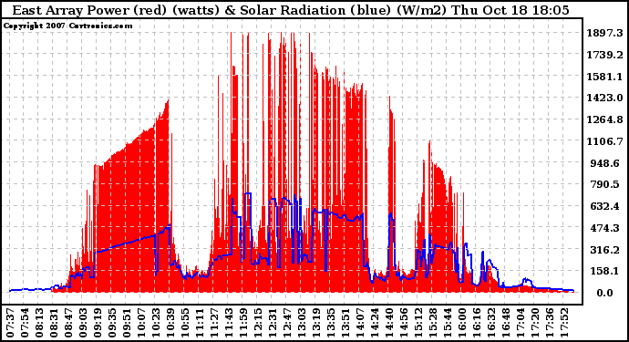 Solar PV/Inverter Performance East Array Power Output & Solar Radiation