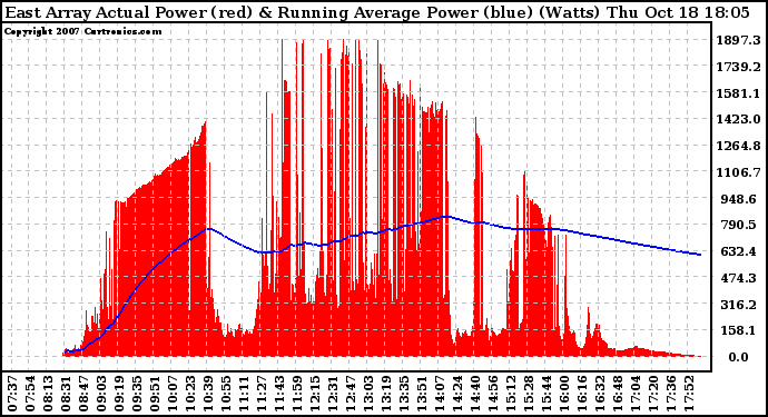 Solar PV/Inverter Performance East Array Actual & Running Average Power Output