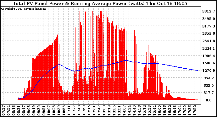 Solar PV/Inverter Performance Total PV Panel & Running Average Power Output