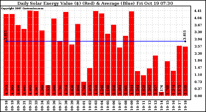 Solar PV/Inverter Performance Daily Solar Energy Production Value