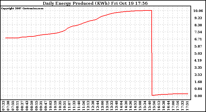 Solar PV/Inverter Performance Daily Energy Production