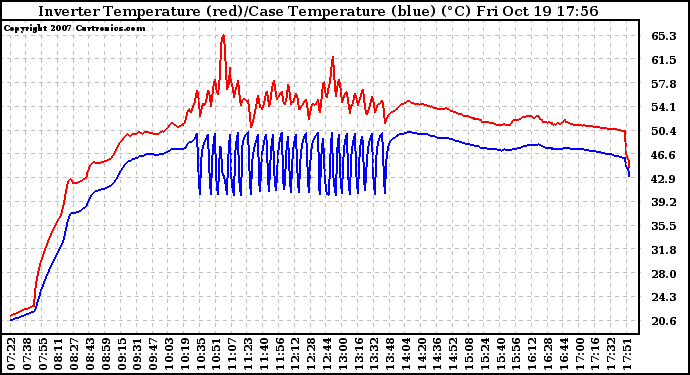 Solar PV/Inverter Performance Inverter Operating Temperature