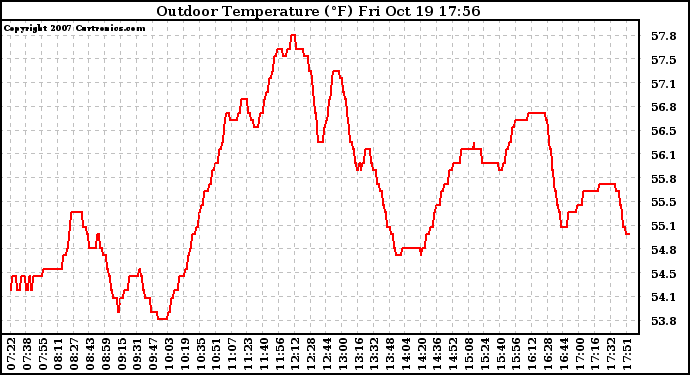 Solar PV/Inverter Performance Outdoor Temperature