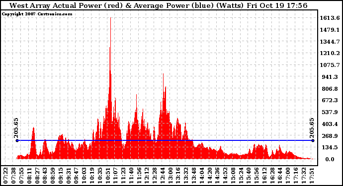 Solar PV/Inverter Performance West Array Actual & Average Power Output