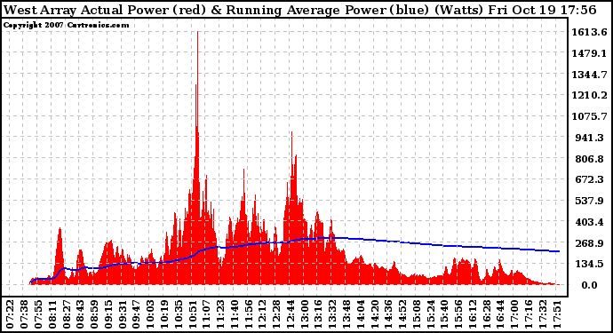 Solar PV/Inverter Performance West Array Actual & Running Average Power Output