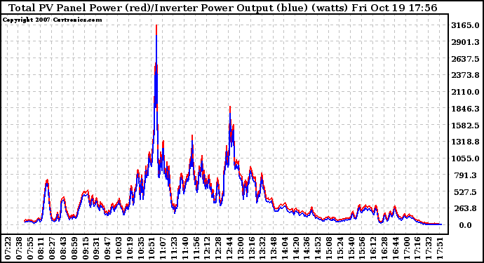 Solar PV/Inverter Performance PV Panel Power Output & Inverter Power Output